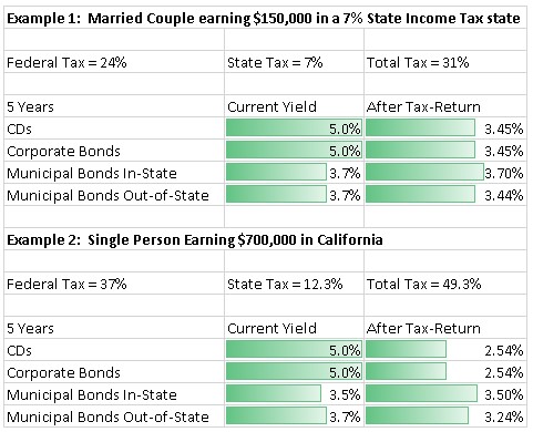 After-Tax Bond Returns